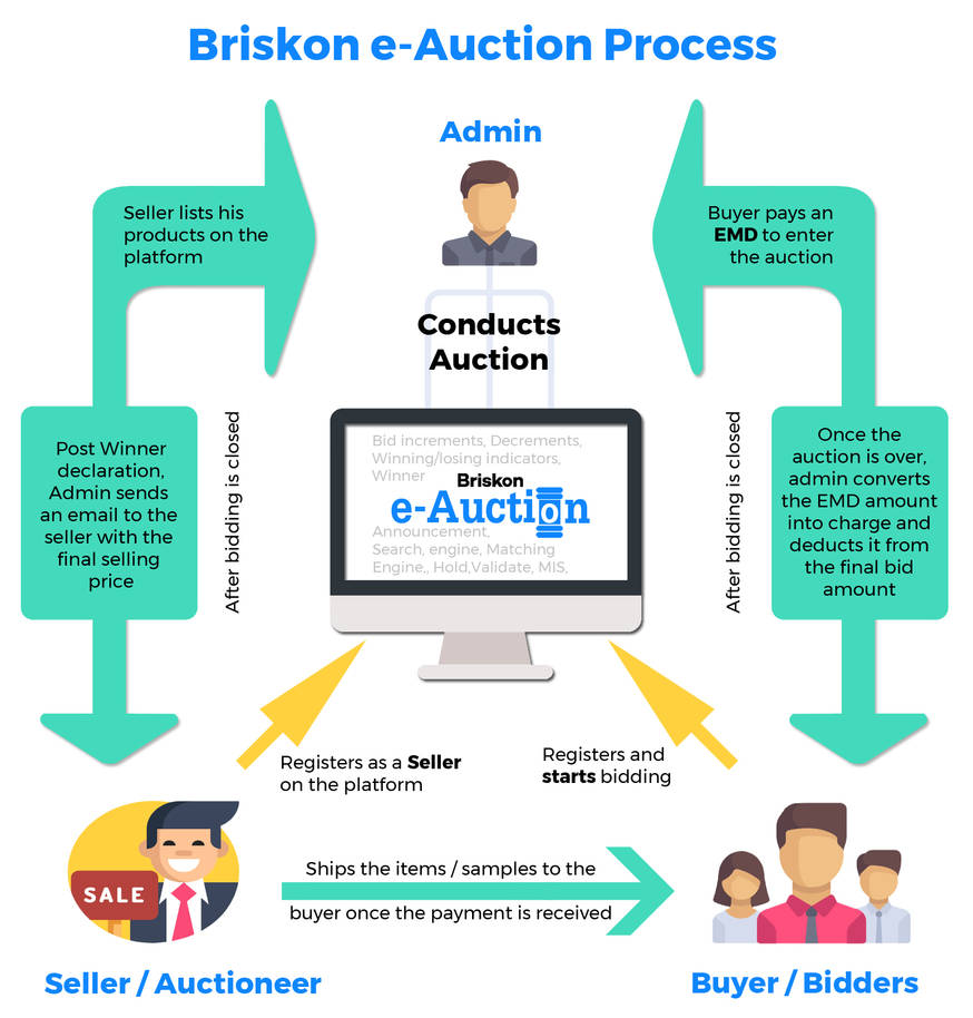 E-auction-process by praveenbri on DeviantArt