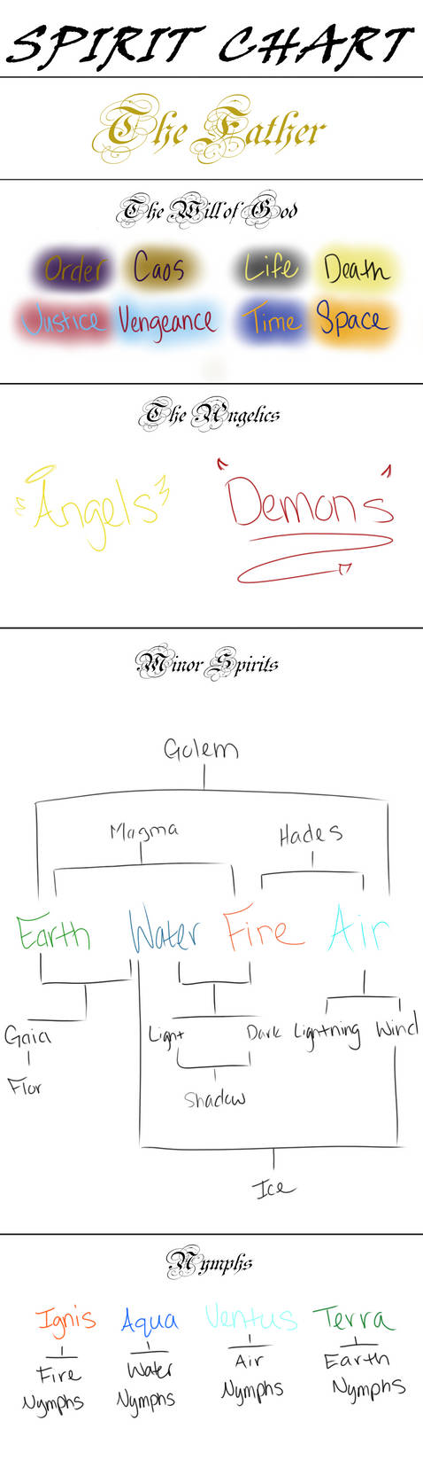 Spirit Classification Chart Spirits Chart by ThickRims on DeviantArt