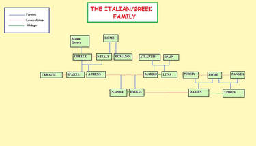 The Italian-Greek family tree