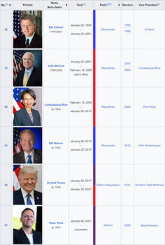 List of US Presidents since 1999 (TL-15)