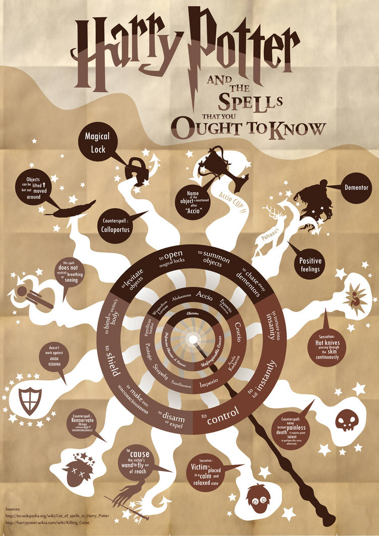 Harry Potter Spells Infographic by SeanChunSeianLiew