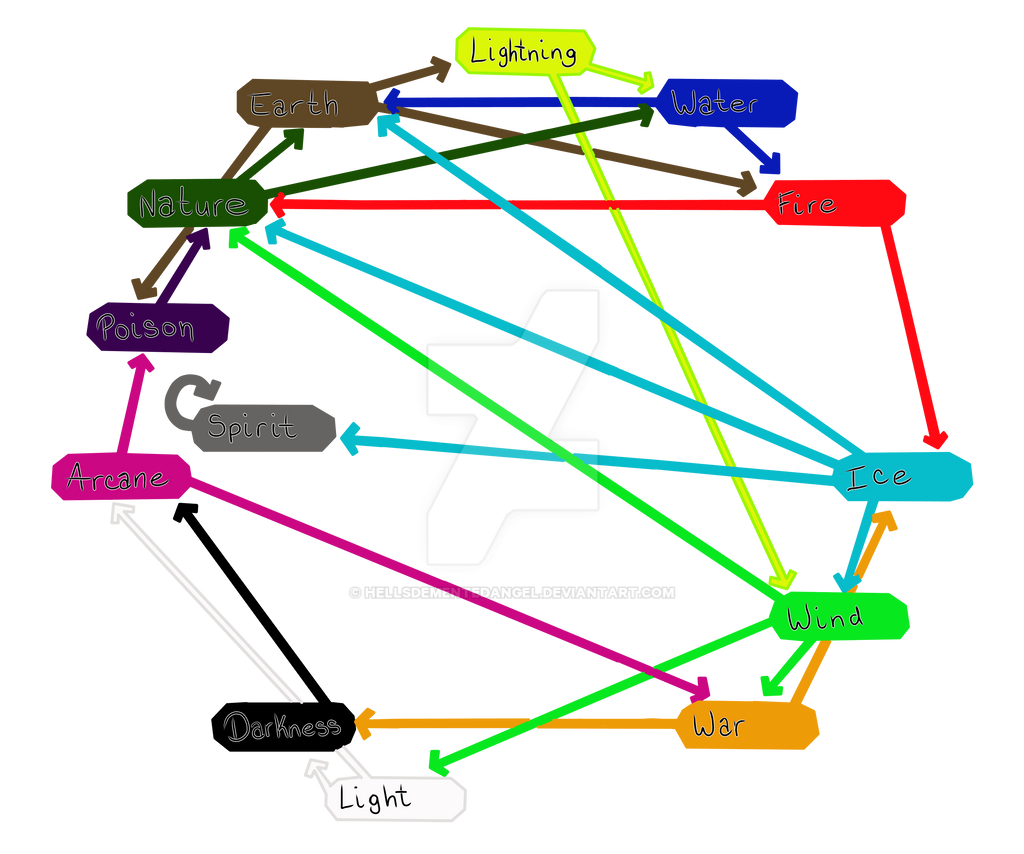Elemental Weakness Chart by HellsDementedAngel on DeviantArt