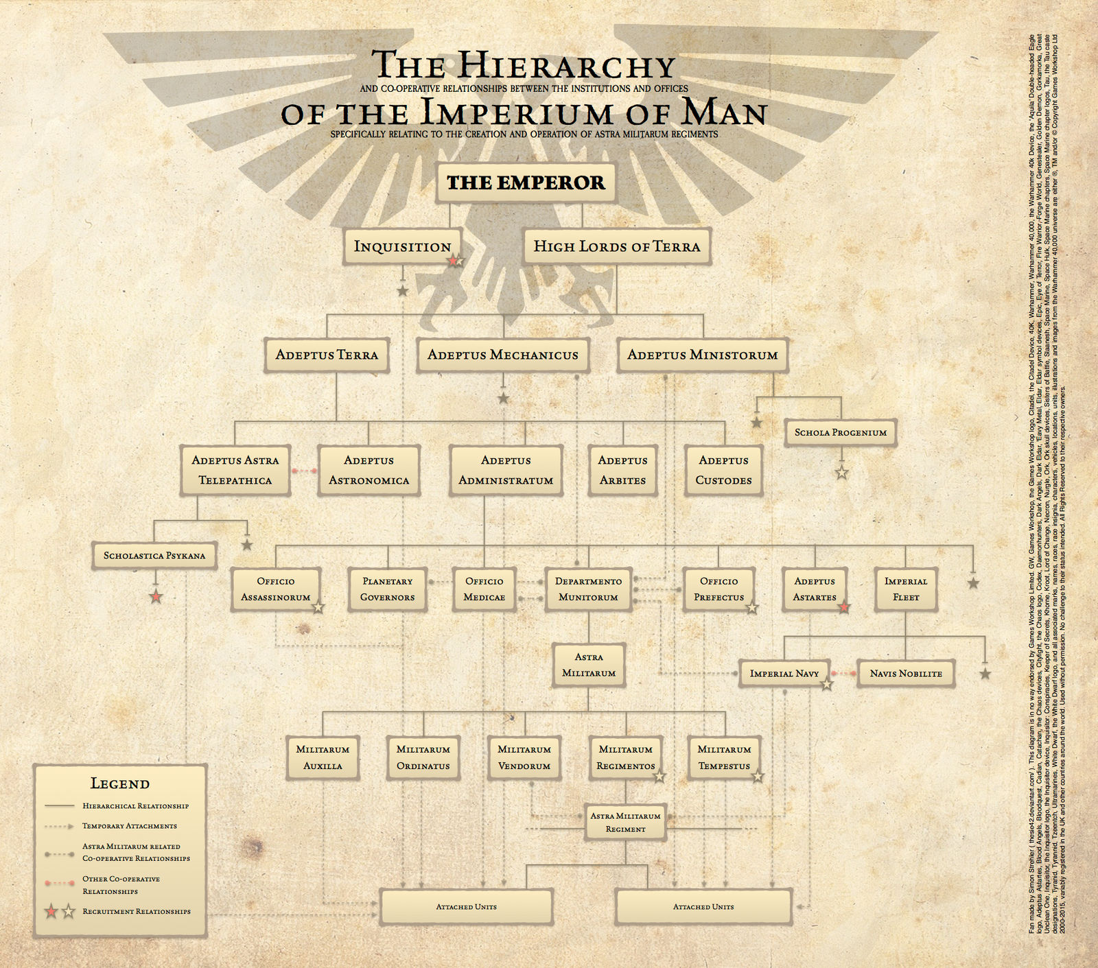 The Hierarchy of the Imperium of Man by theSie42 on DeviantArt