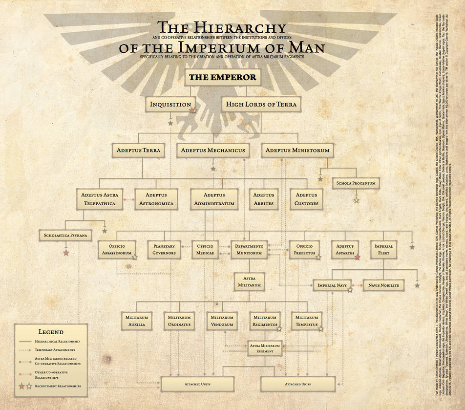 The Hierarchy Of The Imperium Of Man By TheSie42 On DeviantArt the-hierarchy-of-the-imperium-of-man-by-thesie42-on-deviantart