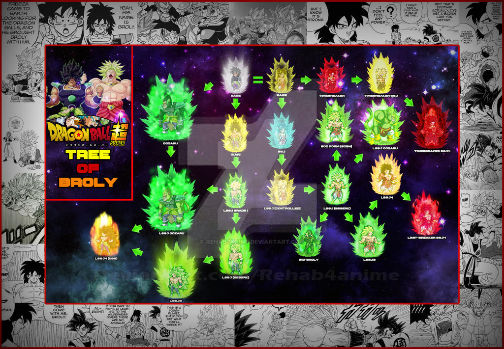 Broly Form Flowchart Broly All Forms HG Series Broly All Form Bundle Set Dragon Ball