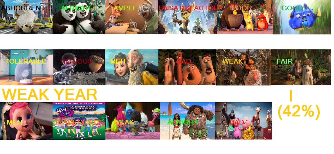 2016 Animated Films Scorecard (Intrancity Style) by TheGreatServer on ...