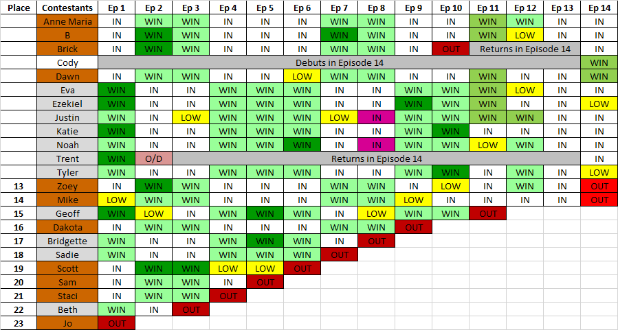 Total Drama Seasons 1-3 elimination order/Drama Total temporadas 1-3 orden  de eliminación. 