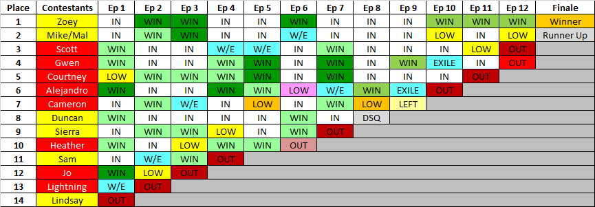 Total Drama Seasons 1-3 elimination order/Drama Total temporadas 1-3 orden  de eliminación. 