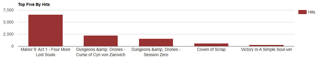 The difference in hits for my top five works, with Manor 9 ahead by over 4000.