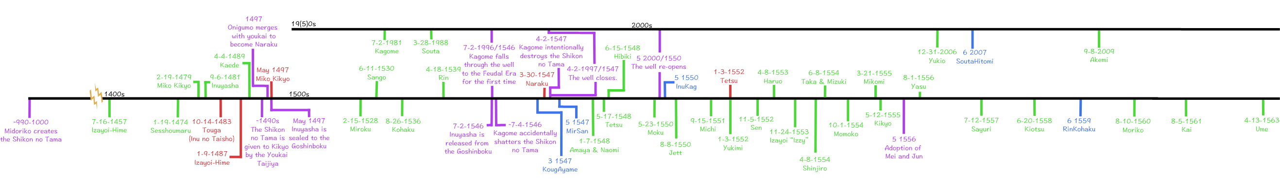 Inuyasha: Timeline