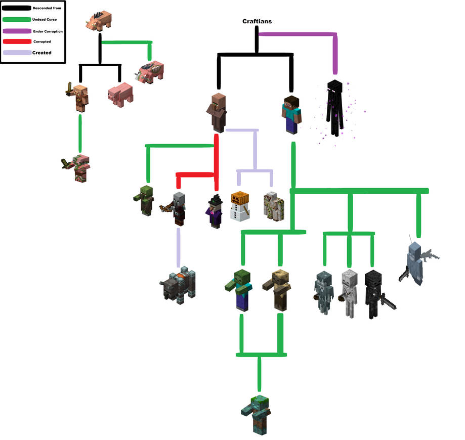 Minecraft Origin chart Part 1 by Murlocoverlord on DeviantArt