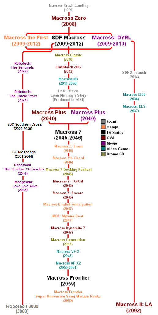 Macross/Robotech Timeline by TheMexicanPunisher on DeviantArt