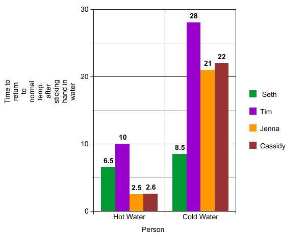 Homeostasis lab graph by EzratheHedgehog on DeviantArt