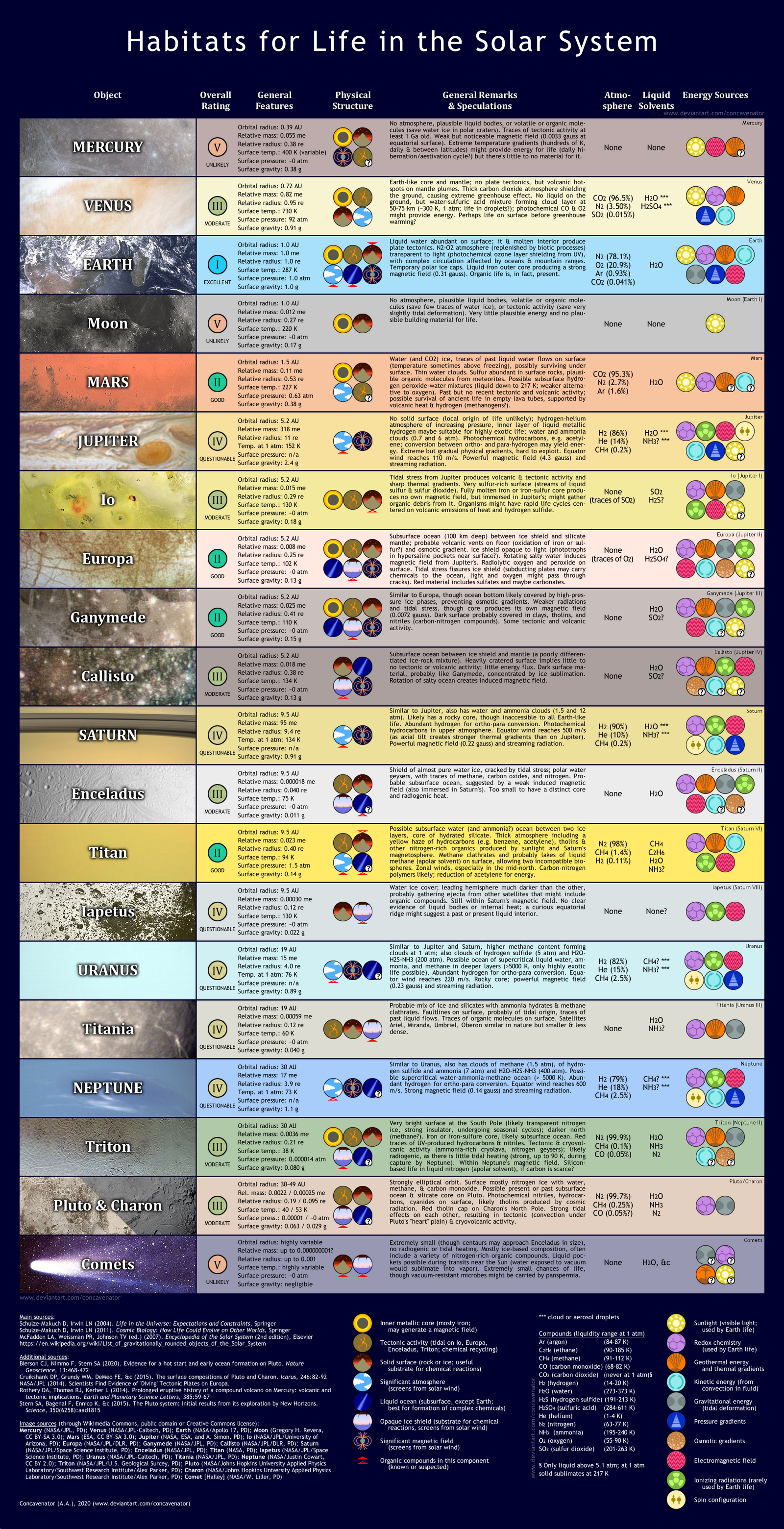 Habitats for Life in the Solar System
