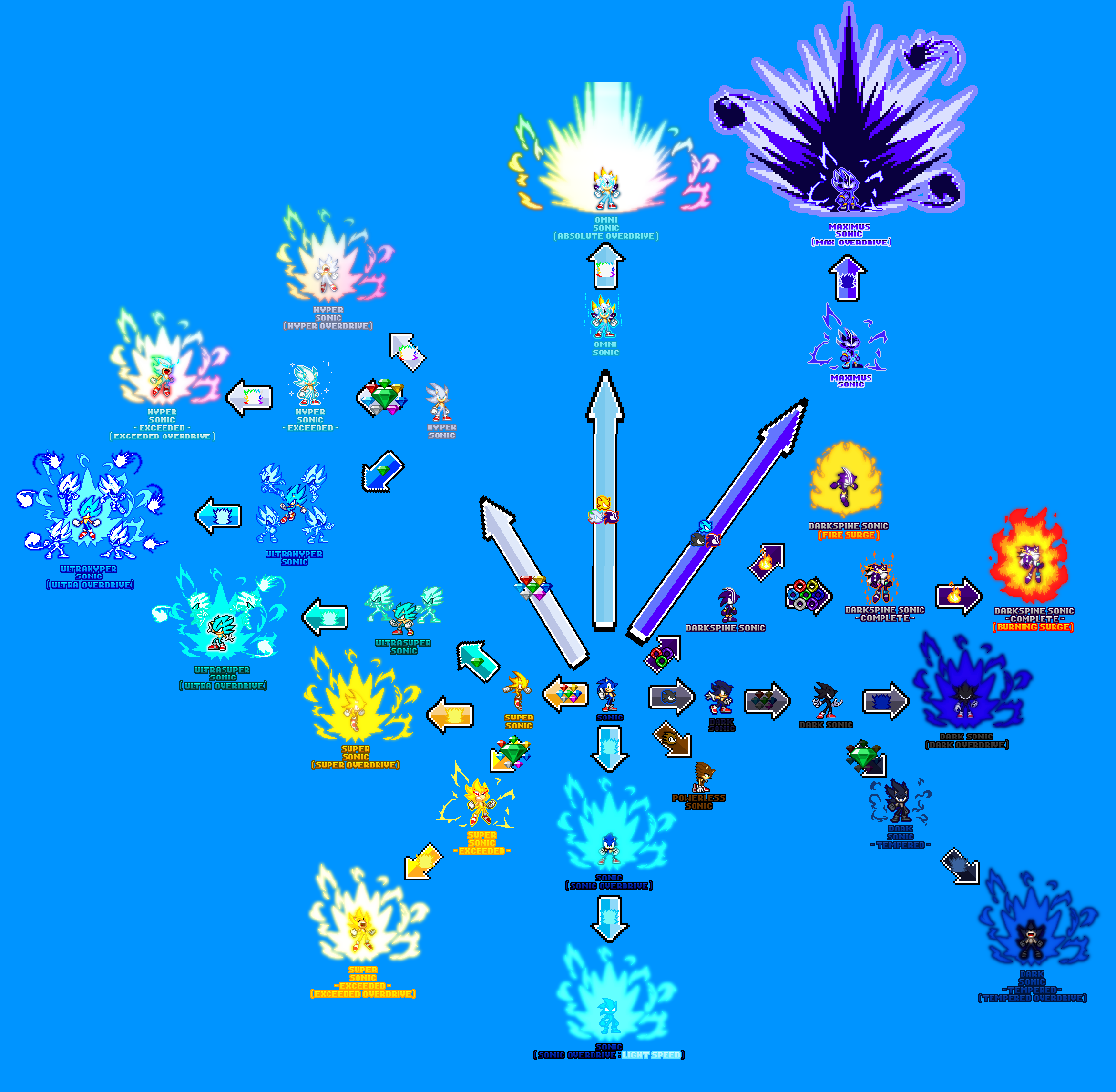 Sonic Power Ups Transformation Chart by bryanzerou on DeviantArt