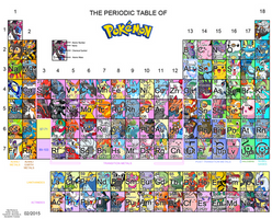 Periodic Table of Pokemon