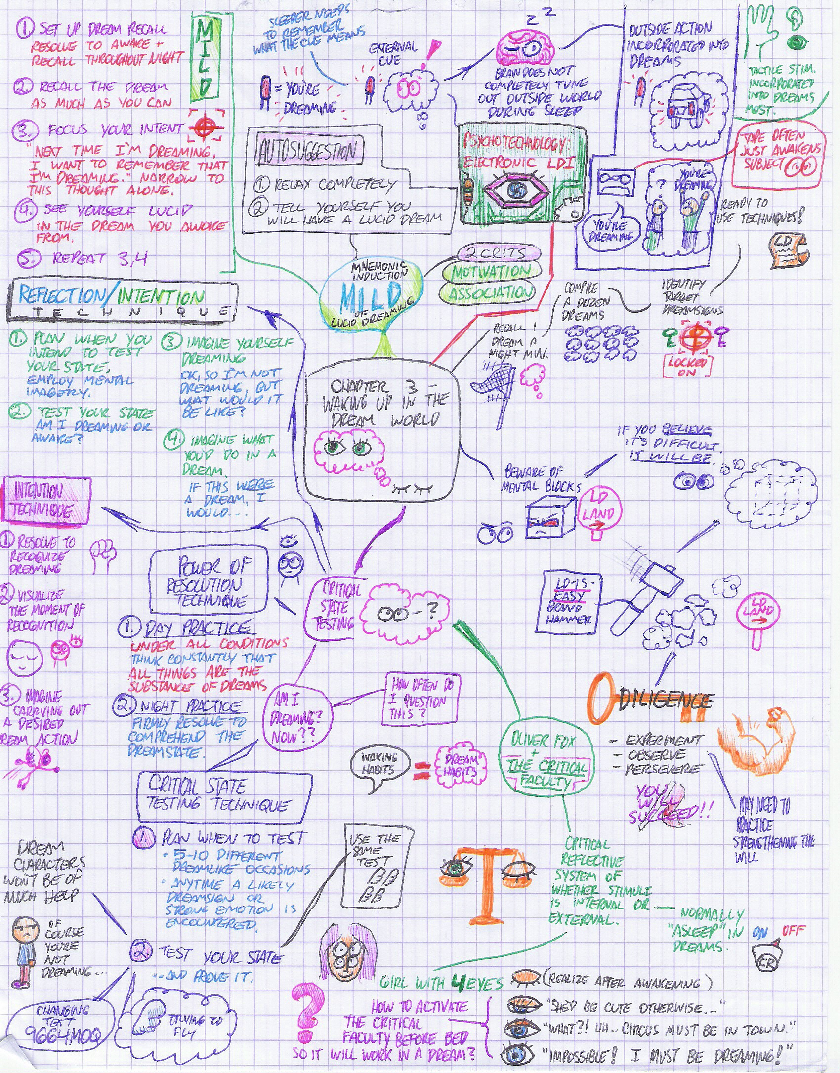 Mind map:  Lucid Dreaming 1