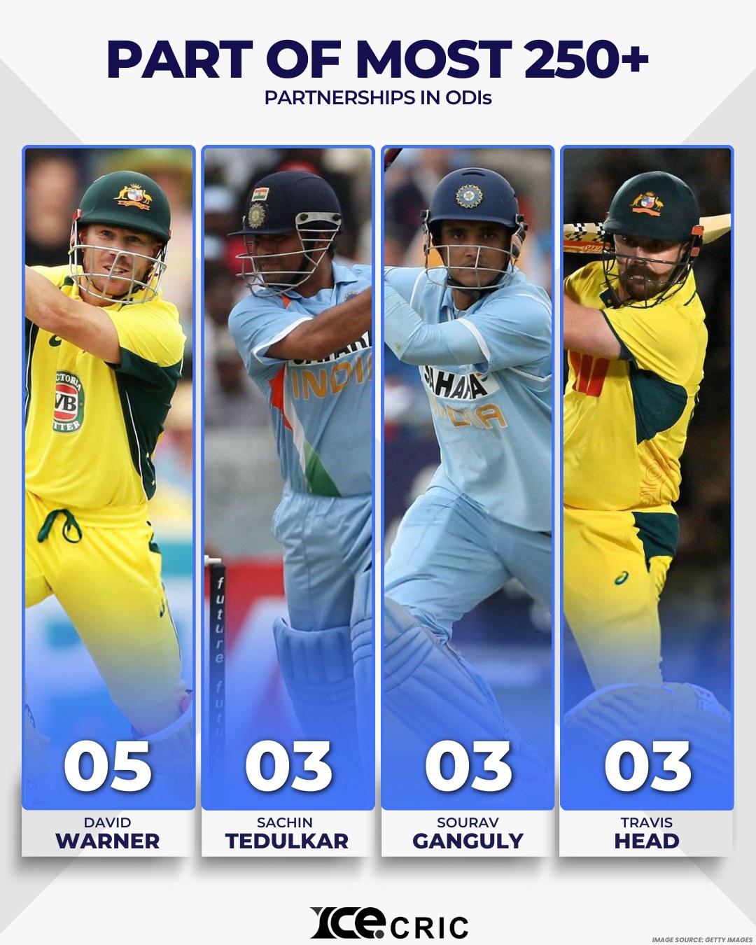 Most 250+ Partnerships in ODIs