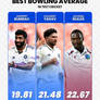 Best Bowling Average in Test Cricket