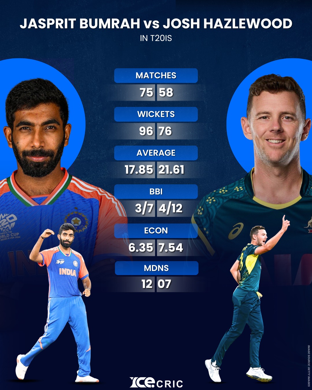 Jasprit Bumrah vs Josh Hazelwood