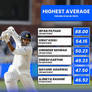 Highest Average for ind vs sa in test