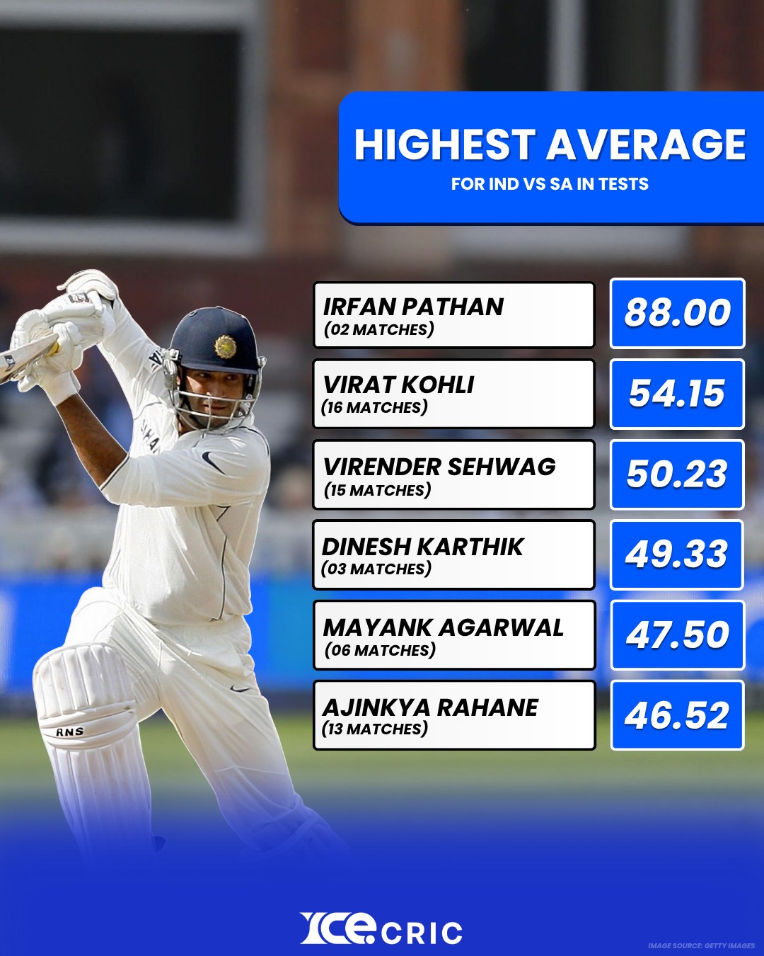 Highest Average for ind vs sa in test