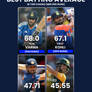 Best Batting Average in T20i
