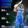 Abhishek Sharma in last 6 innings