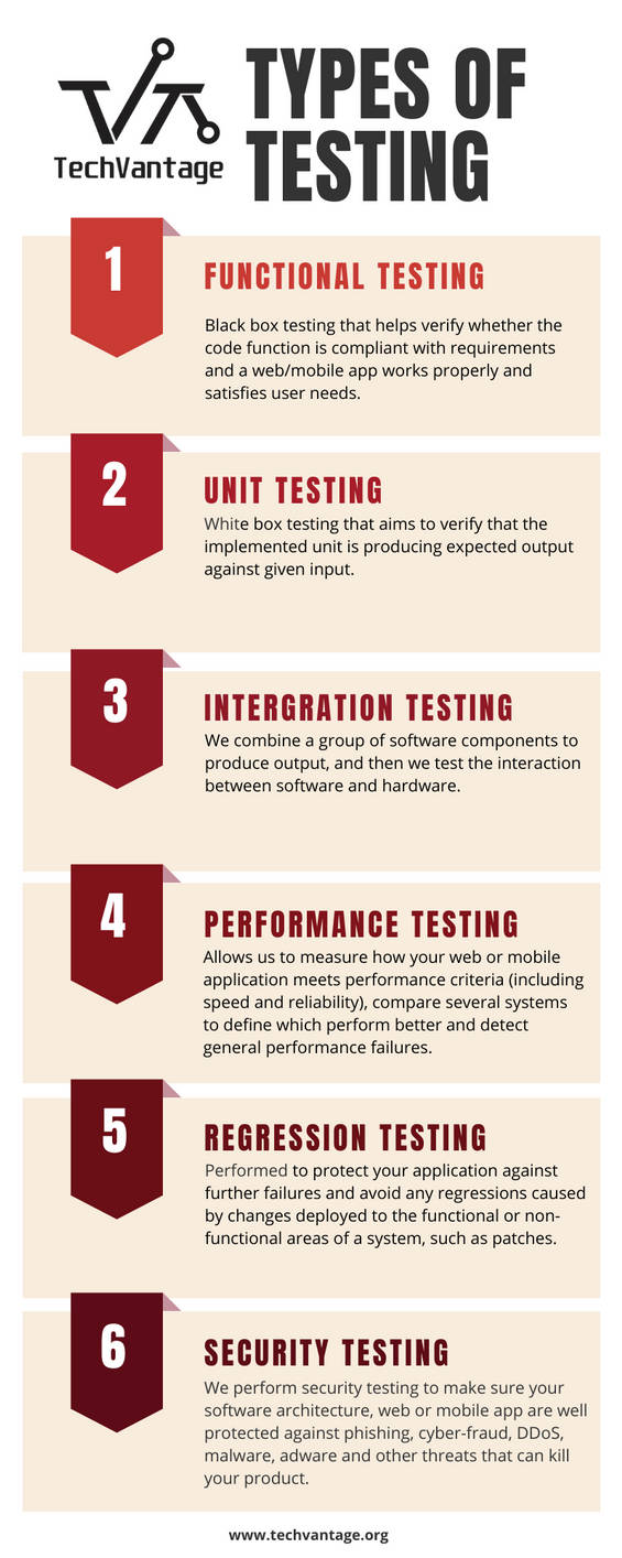 Testing Types Overview Types of testing by Techvantage on DeviantArt