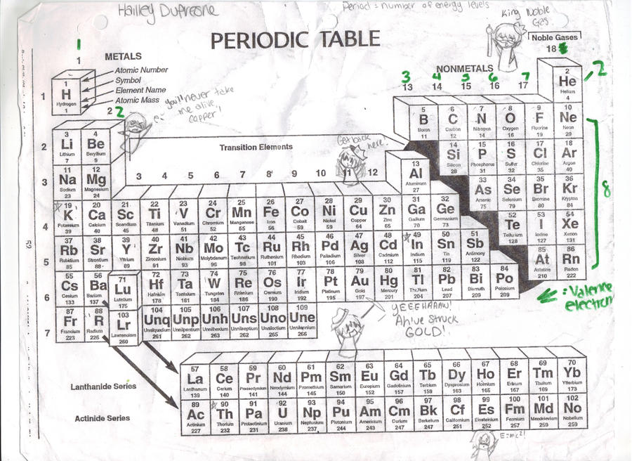 PERIODIC TABLE by Tracey-Sketchit on DeviantArt