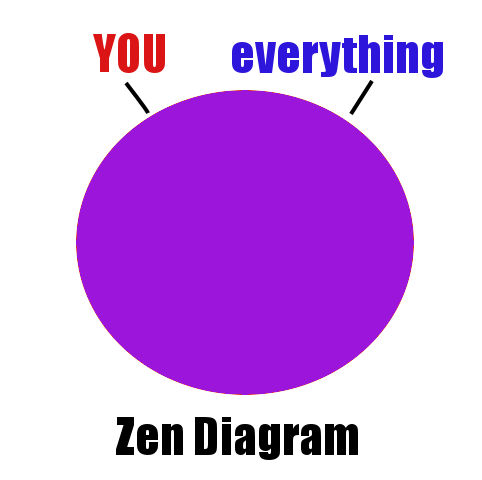 Zen Algorith Zen-diagram by ambiguous0ne on DeviantArt