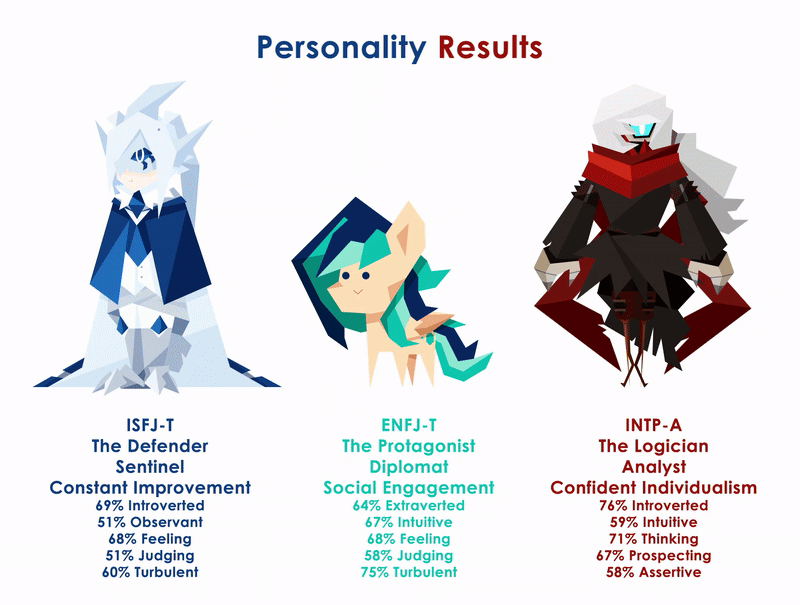 Personality Results Gif By Chirpy Chi On Deviantart Personality Results Gif By Chirpy Chi On Deviantart