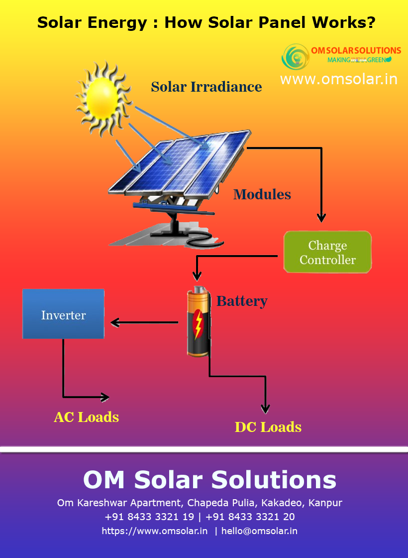 Solar Energy How Solar Panel Works By Omsolar On Deviantart