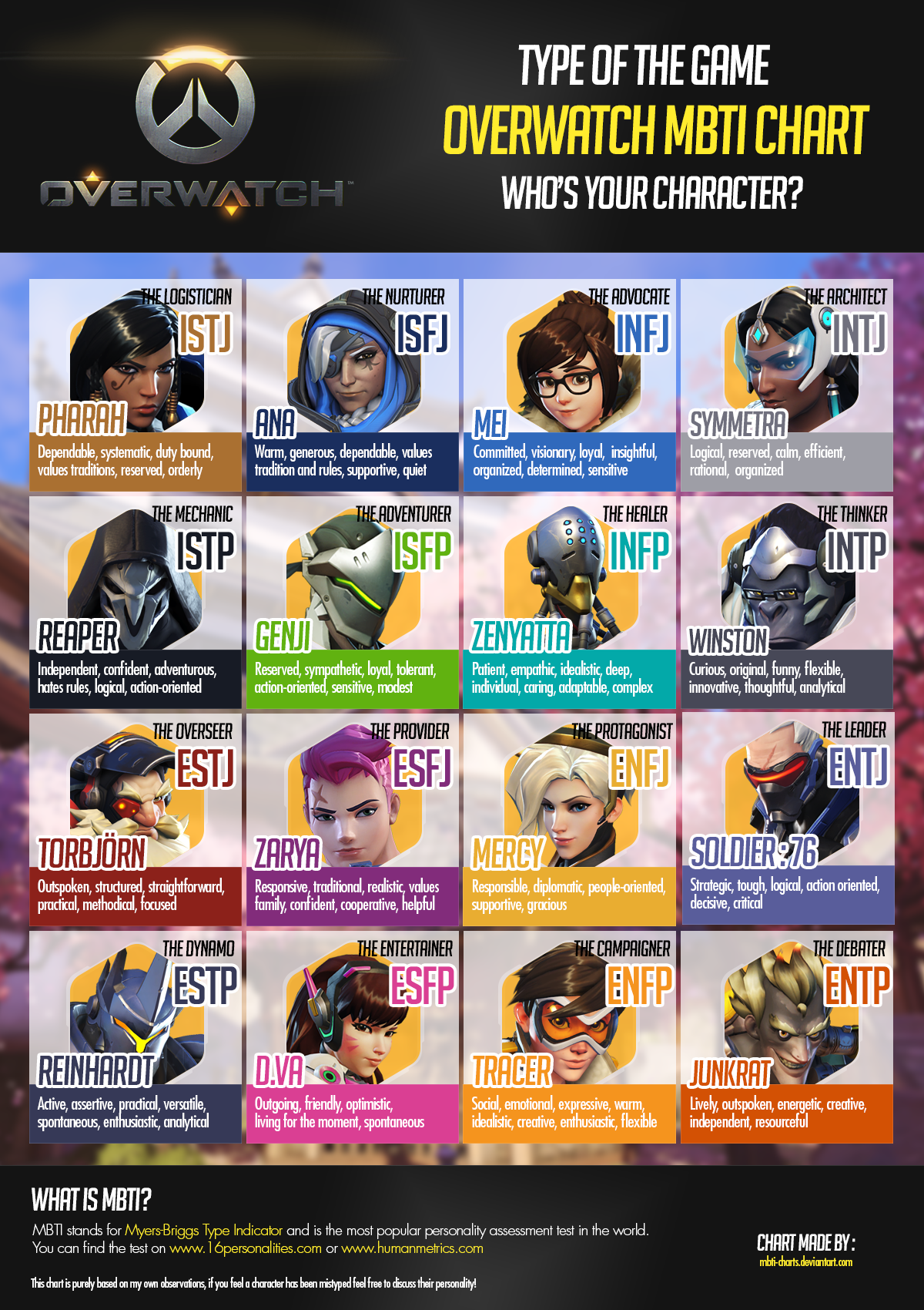 new overwatch mbti chart by mbti charts on deviantart cartoon personality chart