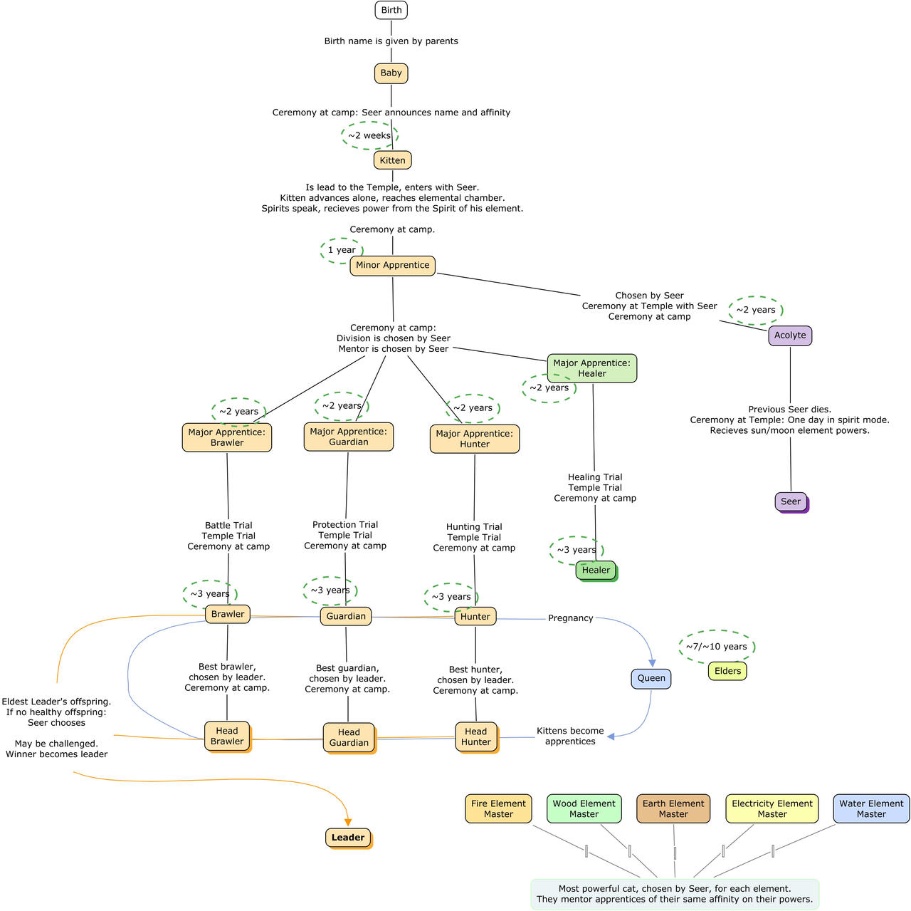 Concept map: River Tribes Ranks by WildShadowWarrior on DeviantArt