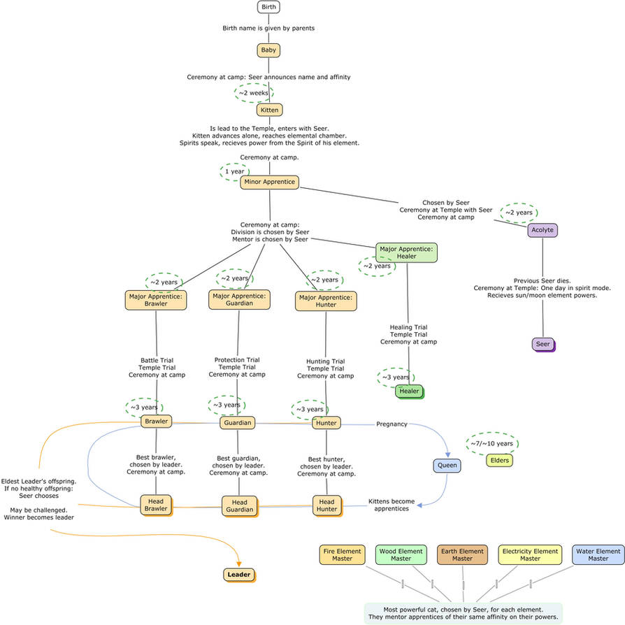 Concept map: River Tribes Ranks by WildShadowWarrior on DeviantArt