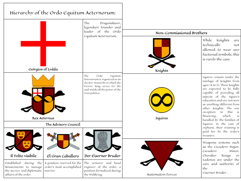 Heraldry of the Forever Knights (Hierarchy) by MrCrocodile56 on DeviantArt