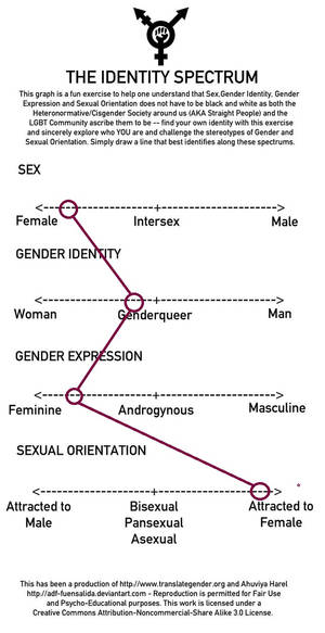 Identity Spectrum