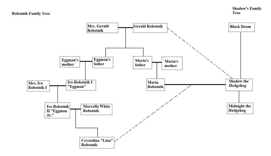 The Robotnik Family tree by chaosisters147 on DeviantArt