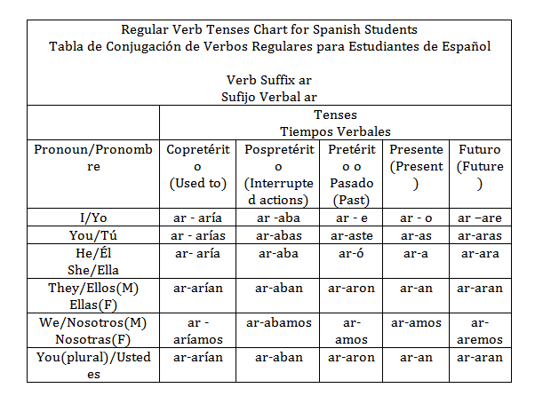 Verb Chart 1