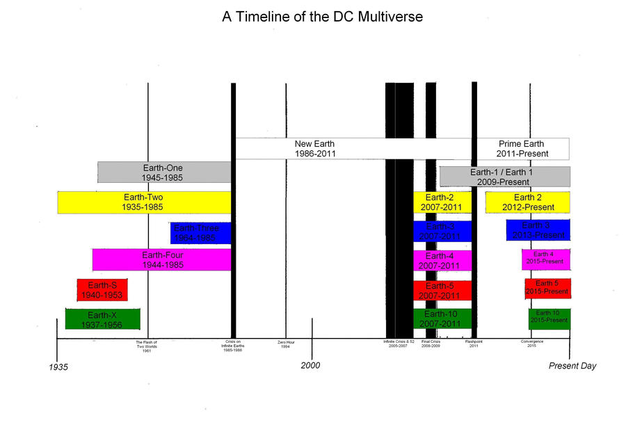 Timeline of the DC Multiverse by Narnil on DeviantArt