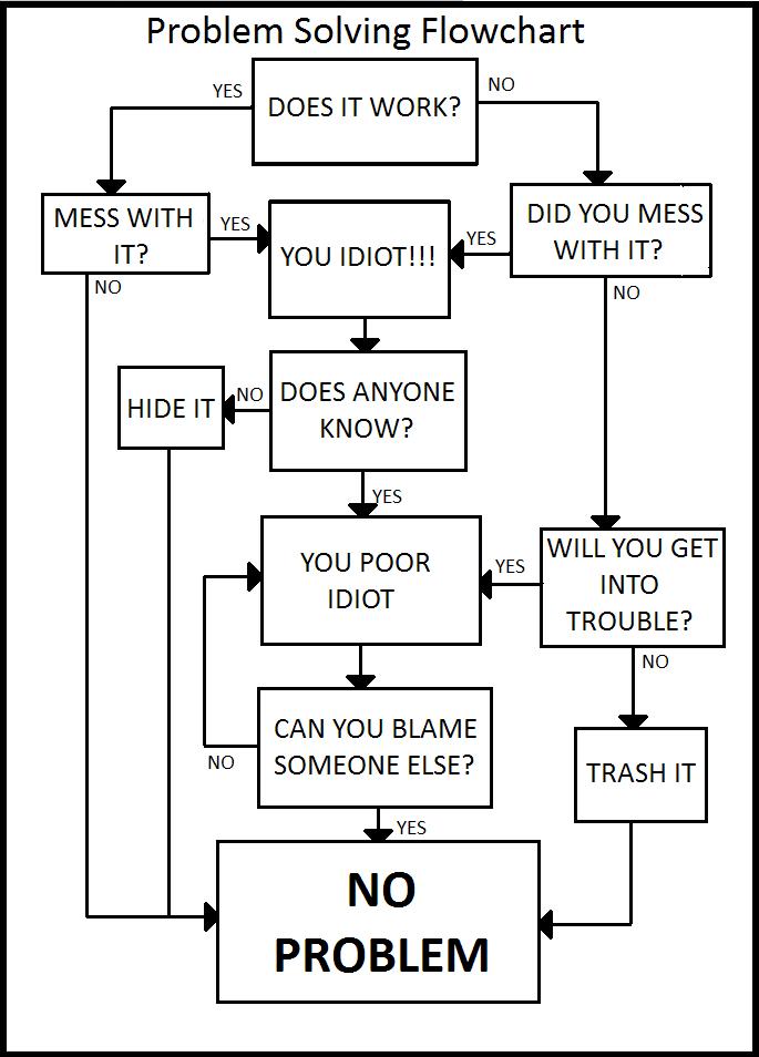 Google Computer Problem Solving Flowchart