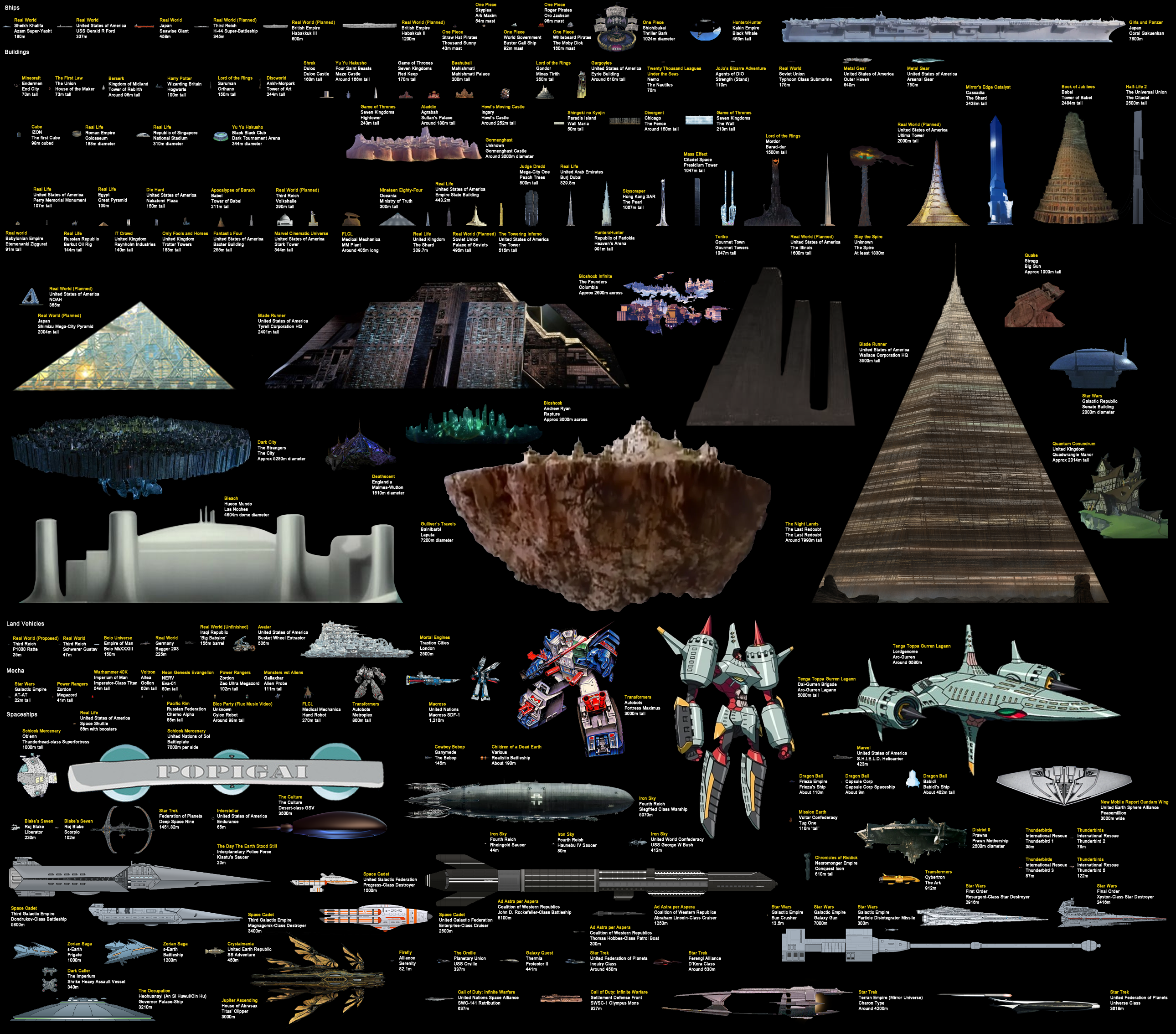 Size comparison: Buildings, Ships, Mecha, Vehicles by SRegan on