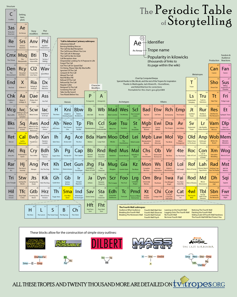 Periodic Table of Storytelling by DawnPaladin on DeviantArt