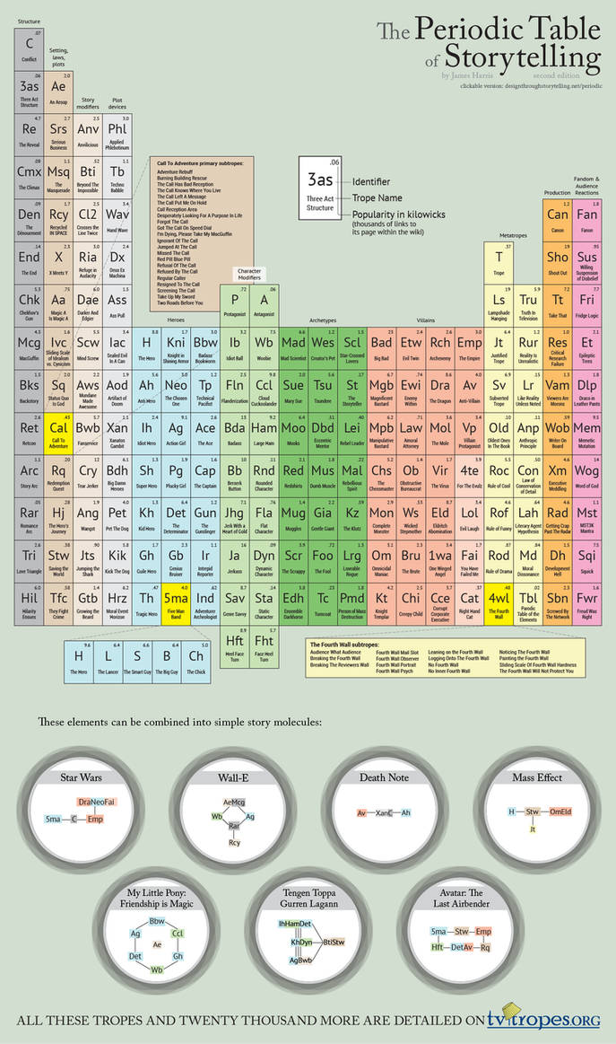 The Periodic Table of Storytelling, Second Edition by DawnPaladin