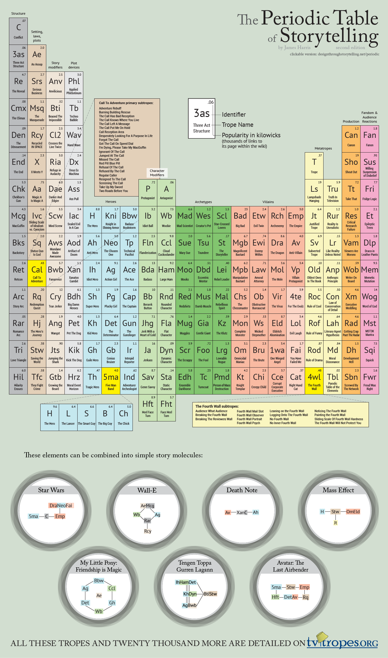 The Periodic Table of Storytelling, Second Edition