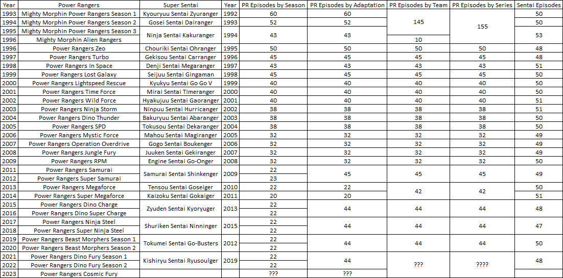 Power Rangers How Many List of Episodes of Power Rangers by CJM-94X on DeviantArt