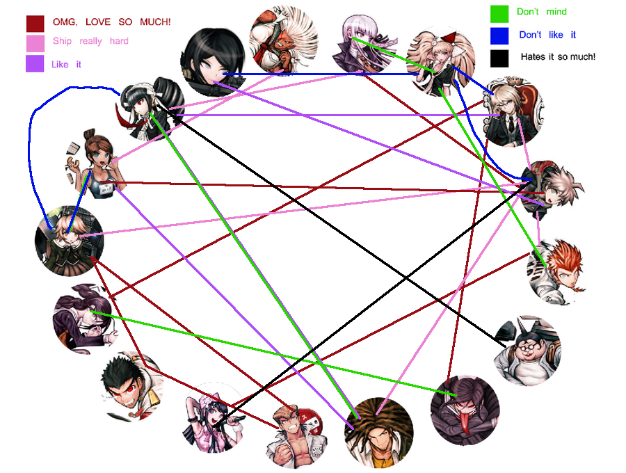 Dangan Ronpa Shipping Wall meme