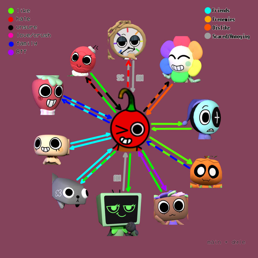 Dandys World relation ship chart (Cherria) by Ideasandthoughts on