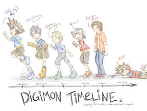 Digimon Timeline